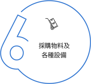 採購各種設備